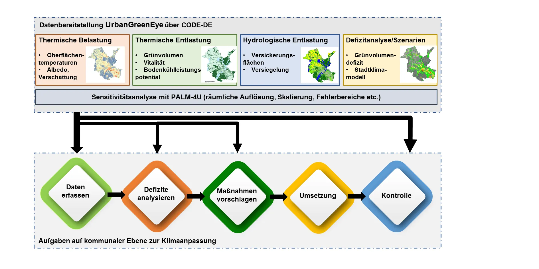 Projektübersicht: UrbanGreenEye stellt über CODE-DE Daten zu thermischer Belastung (Oberflächentemperatur, Albedo, Verschattung), thermischer Entlastung (Grünvolumen, Vitalität, Bodenkühlleistungspotenzial), hydrologischer Entlastung (Versickerungsflächen, Versiegelung) sowie Defizitanalyse und Szenarien (Grünvolumendefizit, Stadtklimamodell) bereit, ergänzt um eine Sensitivitätsanalyse mit PALM-4U. Diese Daten unterstützen die kommunalen Aufgaben zur Klimaanpassung: Daten erfassen, Defizite analysieren, Maßnahmen vorschlagen, Umsetzung und Kontrolle.